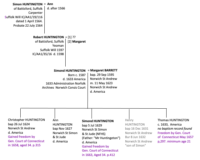 Descendants of Simon Huntington, died 1564, Battisford, Suffolk, England.